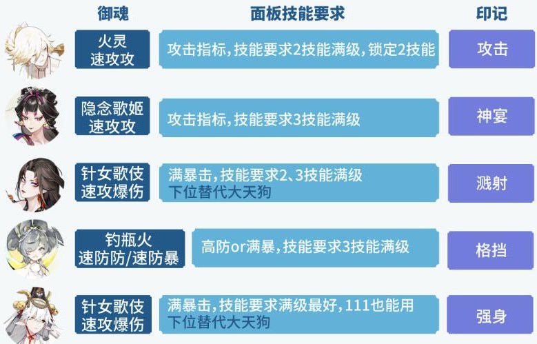 阴阳师六道之门孔雀通关攻略 六道之门孔雀国通关详细介绍一览图片2