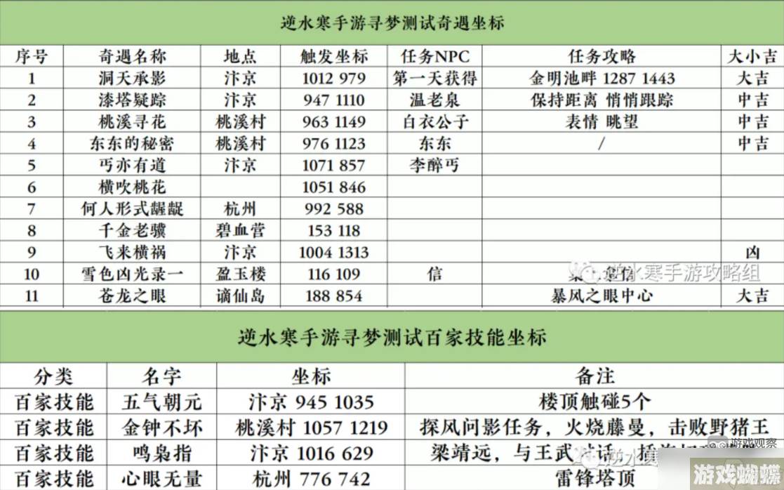 逆水寒手游奇遇位置百家技能坐标大全攻略
