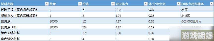 崩坏星穹铁道余烬商店换什么-崩坏星穹铁道余烬商店兑换建议