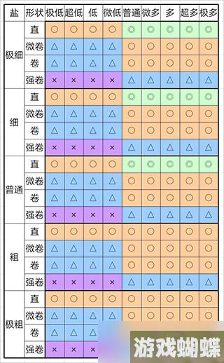 开罗拉面店全国篇完美拉面制造攻略