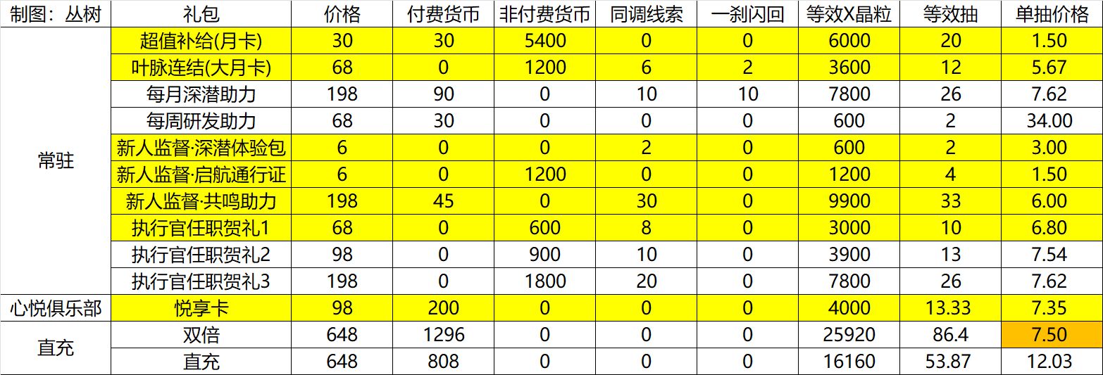 白荆回廊公测氪金礼包怎么选？白荆回廊公测氪金礼包性价比汇总一览[图]图片1