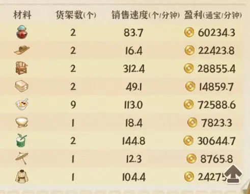 从前有条街杂货店卖什么最赚钱？从前有条街杂货店商品售卖推荐攻略[图]图片1