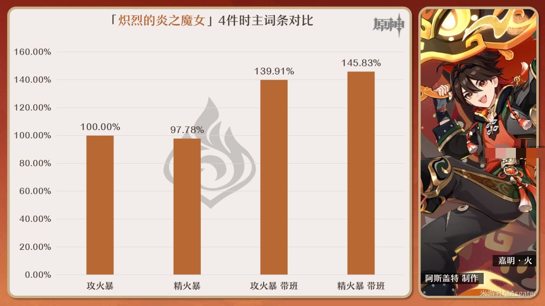 原神嘉明圣遗物词条最佳搭配推荐攻略图片3