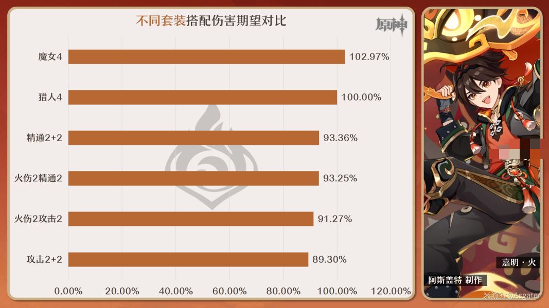 原神嘉明圣遗物词条最佳搭配推荐攻略图片2